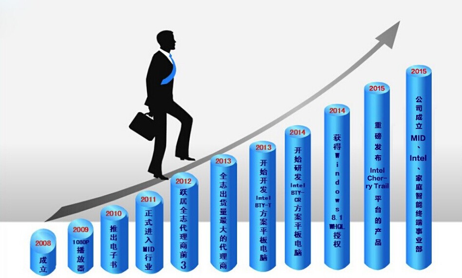 芯舞時代 芯舞時代-工業平板電腦定制廠家